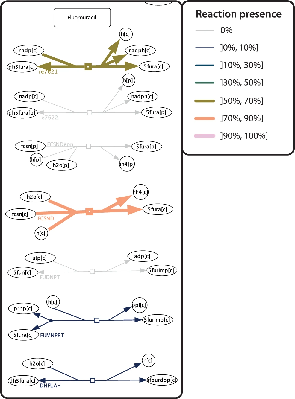 Heatmap of relative reaction presence across multiple species on the MicroMap.