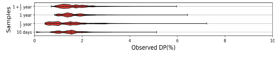Fig. 3. Simulation of 100 different cases for different time-spans. Labeled as samples, on the y-axis the different time-span samples are shown, while on the x-axis the observed DP(%) is shown. Note that the shape of each candle shows the variation, minimum and maximum peaks and in red, the density distribution of each sample in terms of DP %. Notice that each candle has a mean DP value for each sample, shown by a vertical line inside the candle plot.