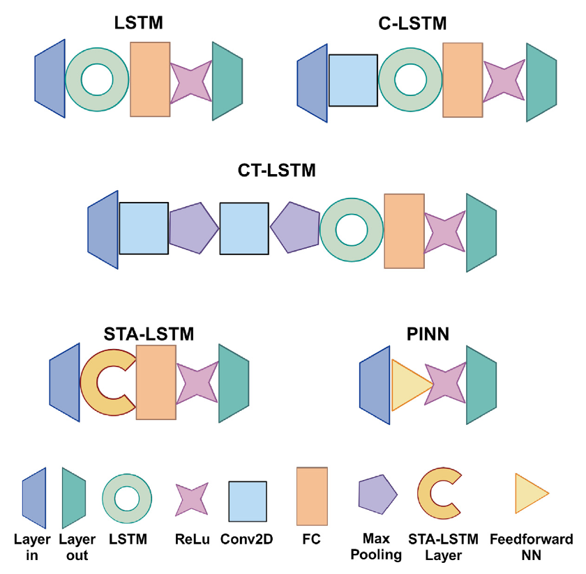Fig. 1. Schematic representation of neural network architectures.