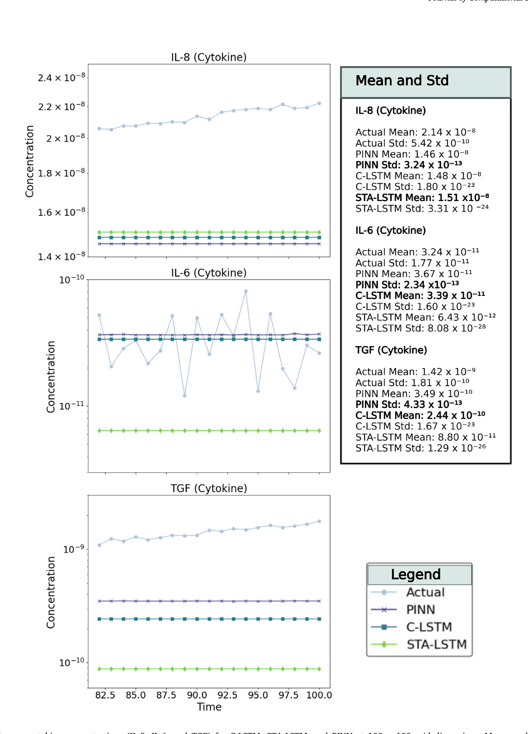 Fig. 4. Time-series of mean cytokine concentrations (IL-8, IL-6, and TGF) for C-LSTM, STA-LSTM, and PINN at 100 × 100 grid dimensions. Means and standard deviations for this time period are given in boxes. Those cytokines were specifically chosen to show the variability in IL-8 prediction, the systematic bias for TGF, and the poor prediction of STA-LSTM for IL-6 values. The best neural networks’ predictions for Mean and Std are highlighted in bold.