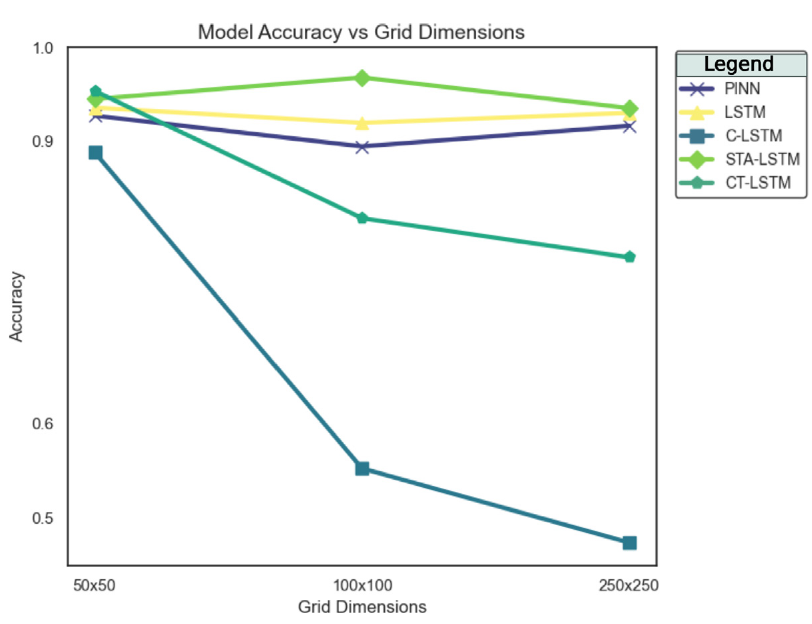Fig. 5. Computed averages of neural networks’ accuracy vs grid dimensions. C-LSTM and CT-LSTM produce significantly worse accuracy at higher grid dimensions due to their architecture being optimised locally at lower grid space.