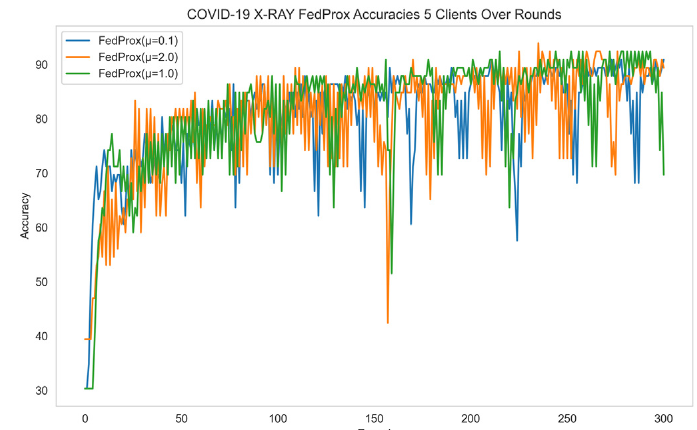 Fig. A.5. This plot illustrates the performance of three different proximal terms (μ) on the COVID-19 X-ray image dataset over multiple rounds. The proximal term is 0.1, 1, and 2, corresponding to the blue, green, and orange lines, respectively.