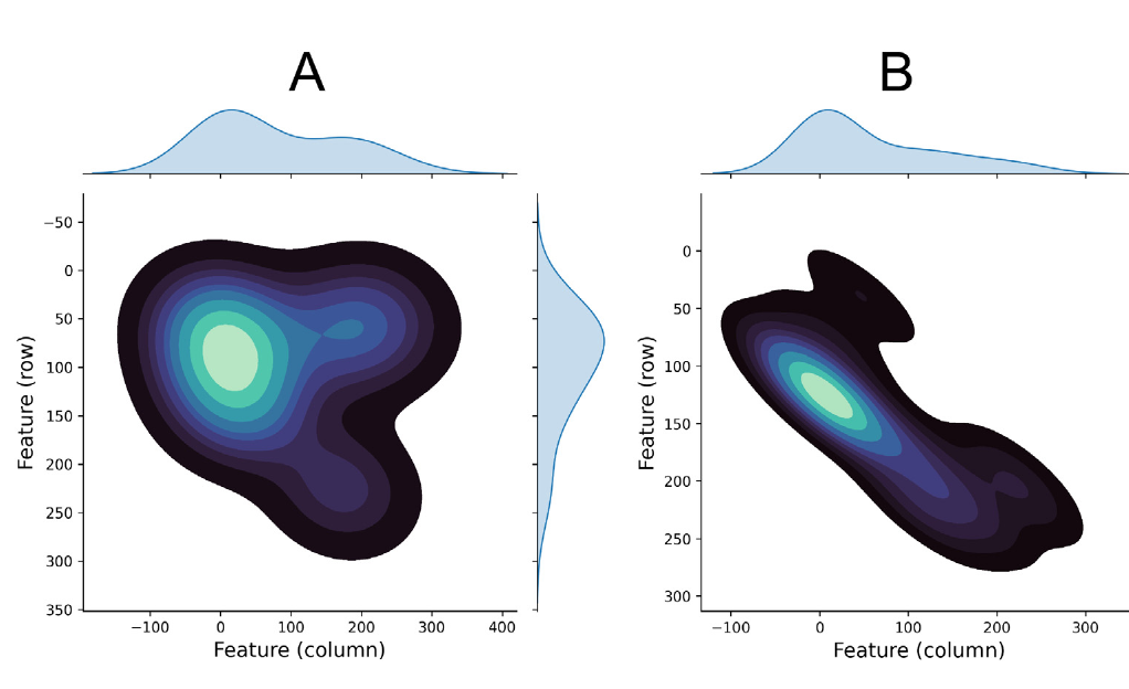 Fig. B.7. Feature-to-pixel kde plot for Stroke dataset (A) and Cancer dataset (B). The feature density distribution shows overall feature overlap by assigning each feature a pixel location. This transformation converts the high-dimensional data into a 2D grid, highlighting the position of pixels in the grid, lighter colors show higher density, while darker colors show decreasing density.