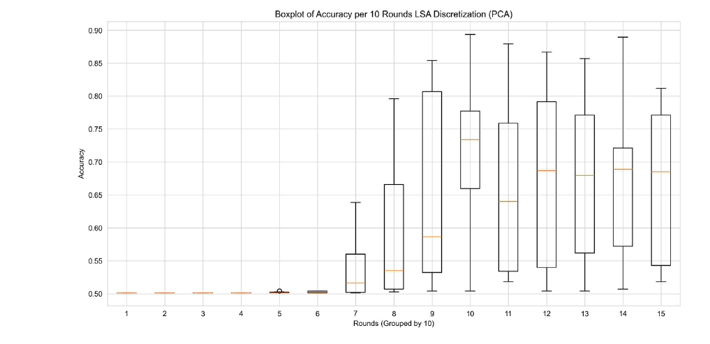 Fig. B.9. Boxplot - This plot illustrates the performance of the saved model on the synthetic cancer dataset using the LSA discretization method instead of the default BIN method. The models shown are generalized as well with LSA compared to BIN. PCA was used as the dimensionality reducer.