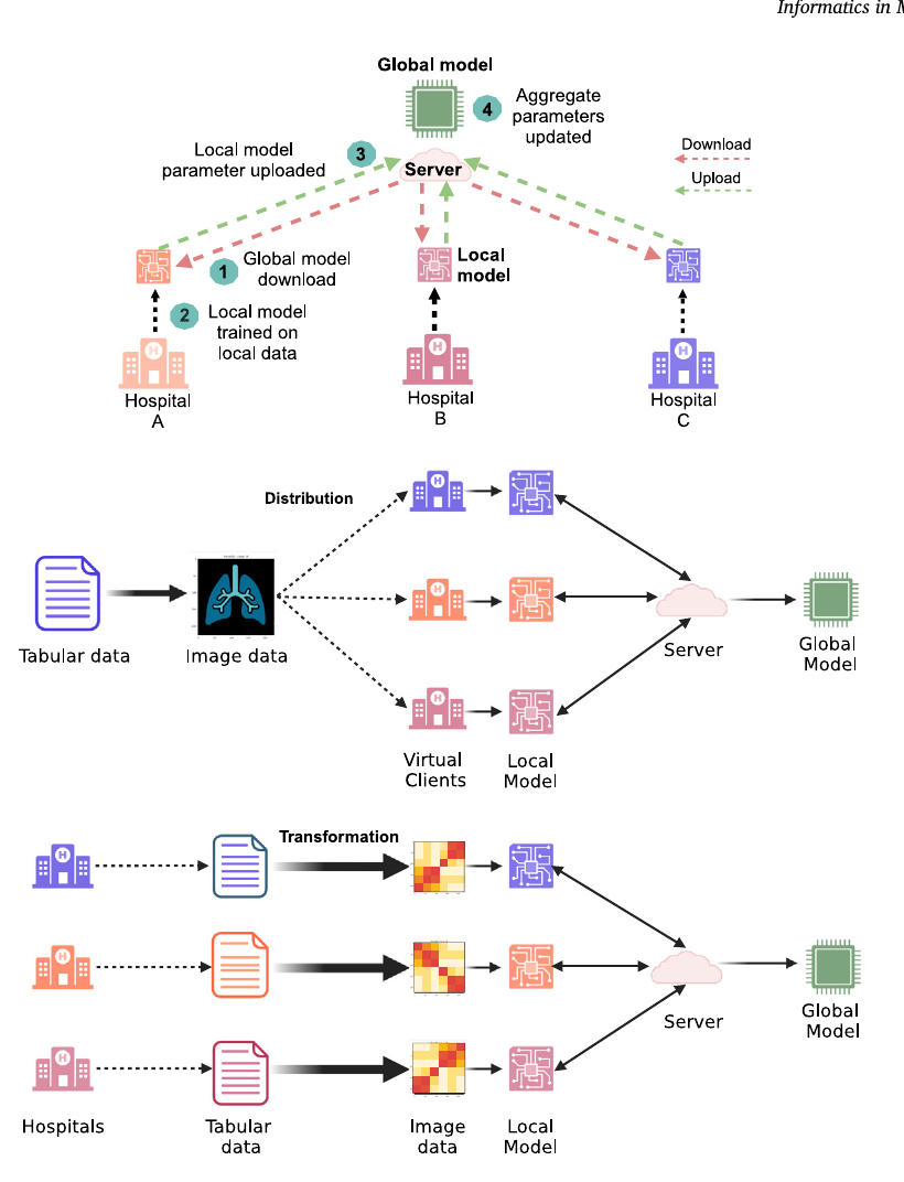 Fig. 1. Federated learning approaches and FedDeepInsigh. (A) Cross-SILO Federated Learning. (B and C) FedDeepInsight Simulated Scenario vs. Real-life Scenario Comparison, respectively.