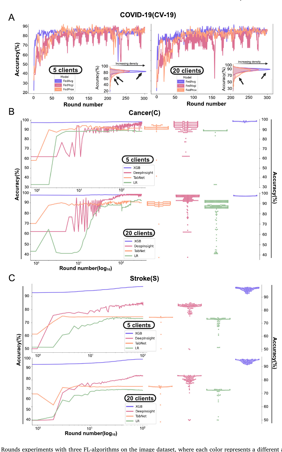 Fig. 2. (A) Accuracy over Rounds experiments with three FL-algorithms on the image dataset, where each color represents a different algorithm. The density plot in the bottom right corner shows the distribution of accuracy for each FL algorithm. (B)(C) represent accuracy-over-rounds for various models on tabular datasets, with each color representing a distinct model. The round number is represented on a logarithmic scale. Right side: Swarm plot to illustrate the distribution of accuracy values for each model.