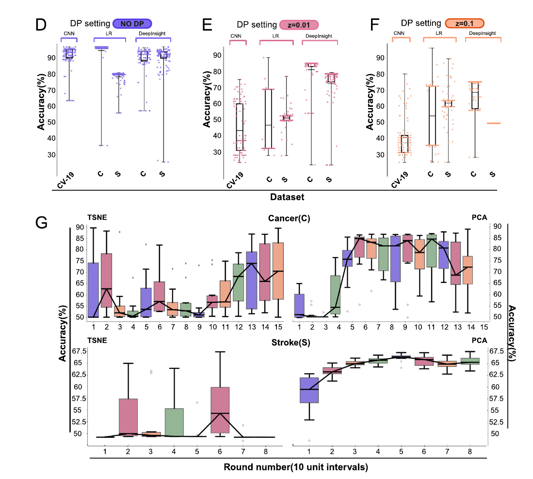 Fig. 3. (D, E, F) Experiments on implementing differential privacy in the models. Rain plots visualize the spread of accuracy distribution, with each color representing a different noise multiplier setting (σ). (G) Accuracy over rounds performances for FedDeepInsight’s saved model on synthetic datasets. The x-axis represents rounds, visualized in increments of 10 rounds. The colors in this plot are arbitrary and do not represent any specific variable.
