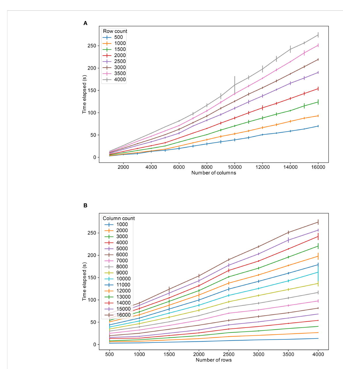 FIGURE 3 | Table upload speeds for varying number of columns and rows. (A) for different fixed number of rows and (B) for different fixed number of columns. The colors refer to the fixed number of columns and rows respectively.