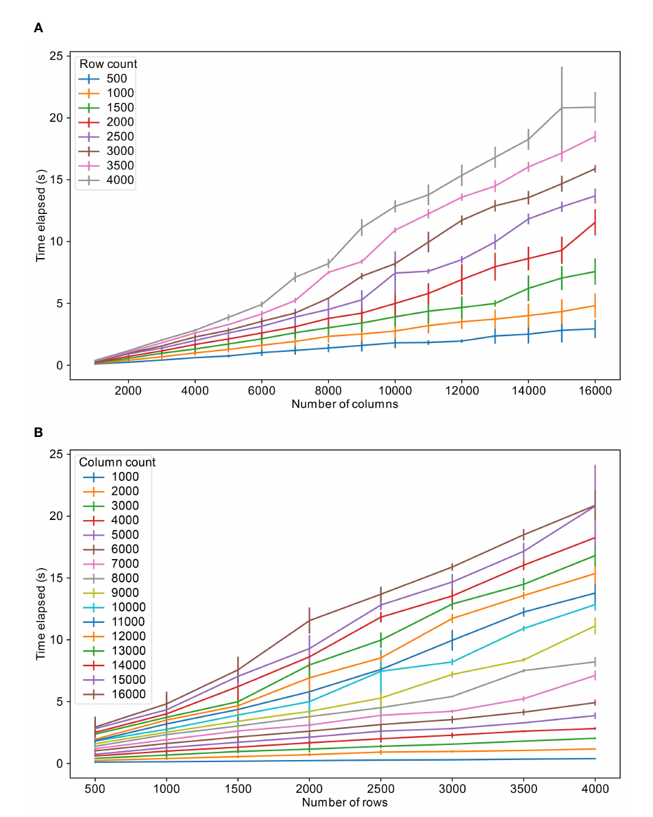 FIGURE 4 | Data retrieval speeds for varying number of columns and rows. (A) for different fixed number of rows and (B) for different fixed number of columns. The colors refer to the fixed number of columns and rows respectively.