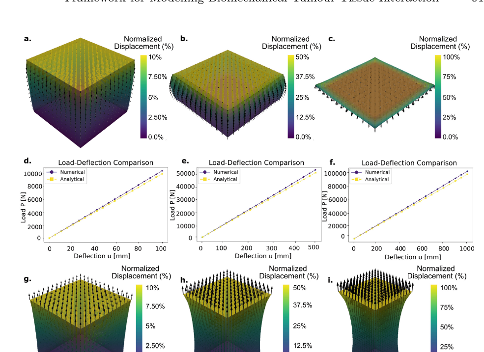 Fig. 3. (a-c) Normalised displacement for three different compression levels: 10%, 50%, and 100% of the total height. (g-i) Deformation patterns for cube stretching at 10%, 50%, and 100% total extension. The bottom of the cube remains fixed, and the displacement is visualised using a colour gradient, with higher displacement values at the top surface. Deformation increases proportionally with the applied load (d-f) and (j-l).