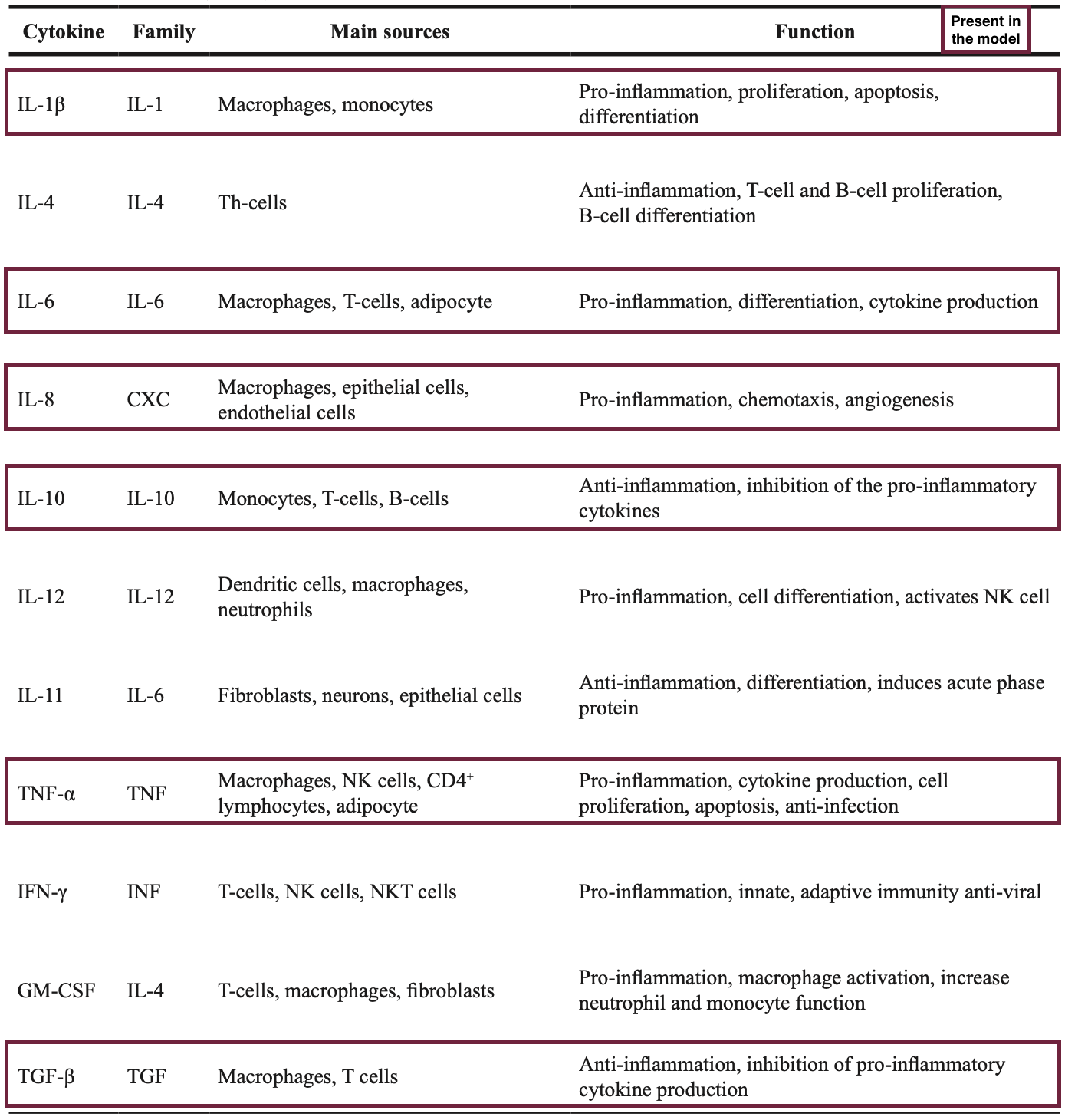 Cytokine function table